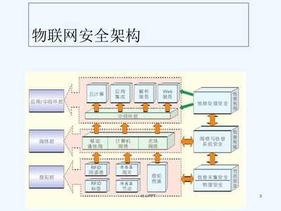 物聯(lián)網(wǎng)安全技術(shù) 護航智能服務(wù)的堅實基石
